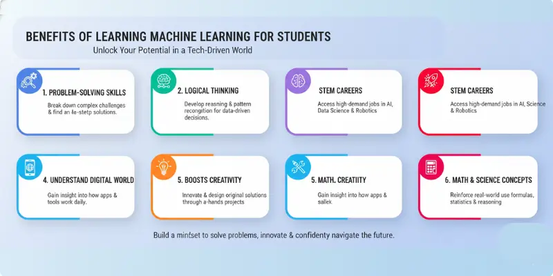 Image, what is machine learning for school students, showing, the benefits of machine learning for school students